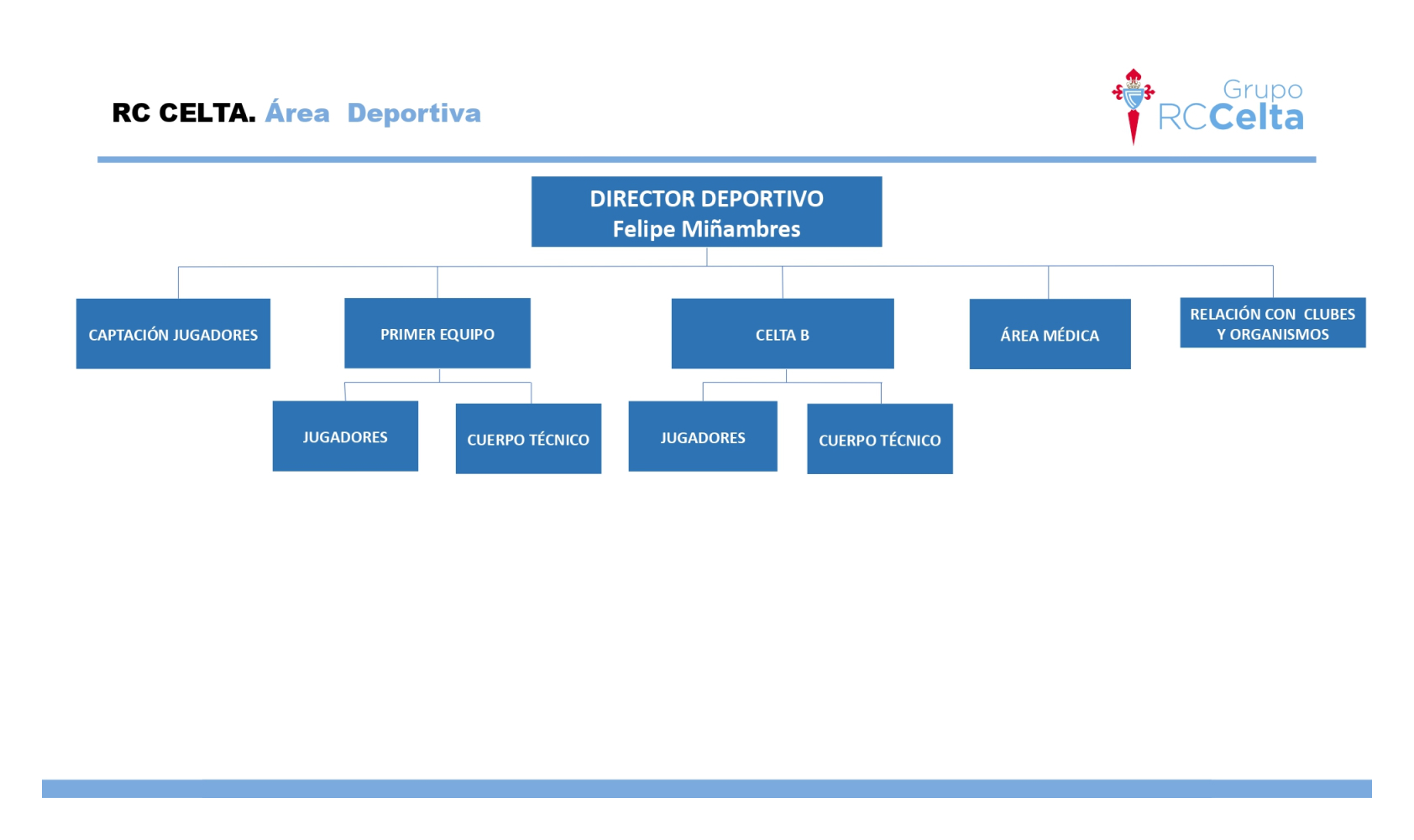 Esquema ES RC Celta Área Deportiva