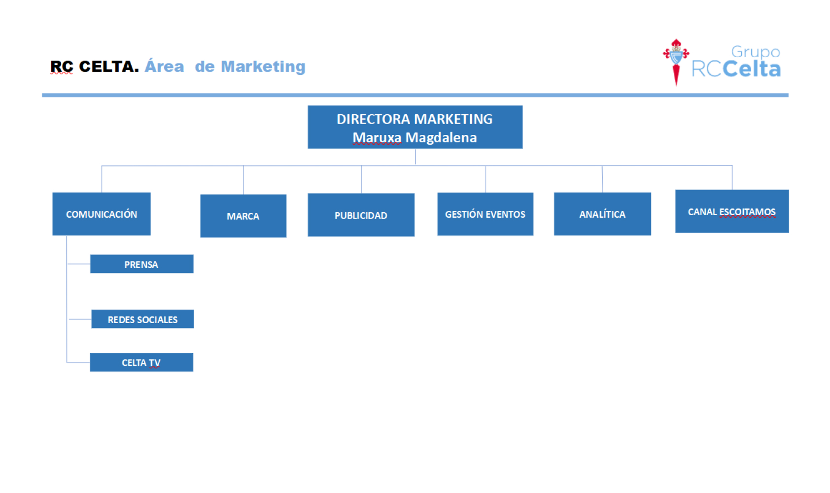 Esquema ES RC Celta Área Marketing