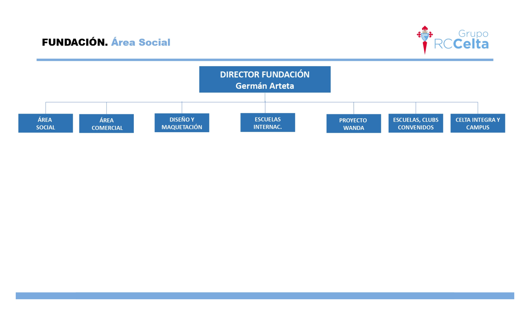 Esquema ES RC Celta Fundación Área Social